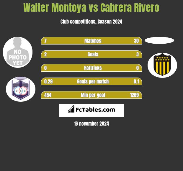 Walter Montoya vs Cabrera Rivero h2h player stats