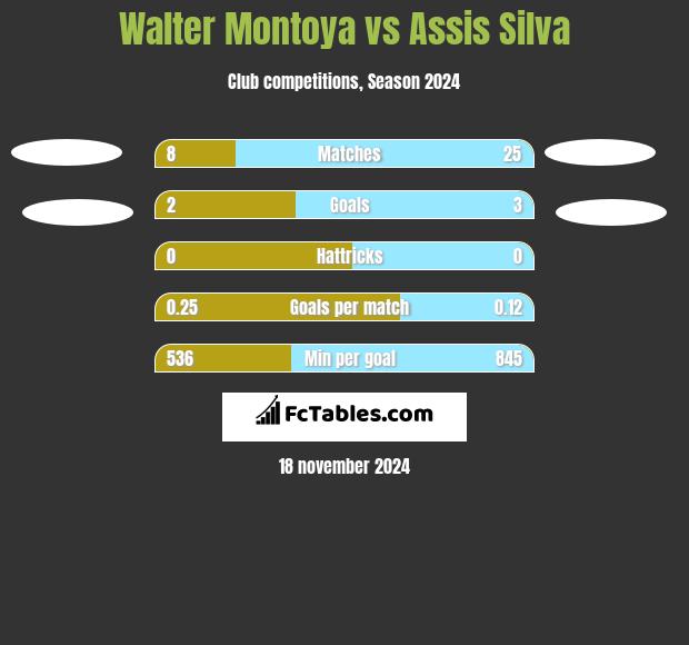 Walter Montoya vs Assis Silva h2h player stats