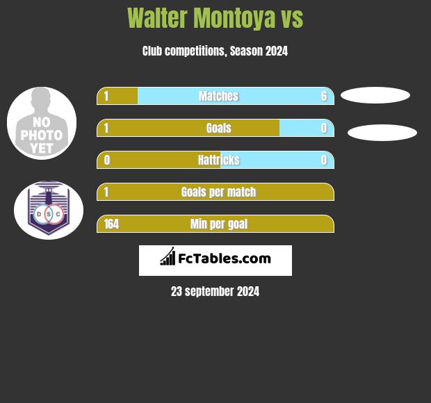 Walter Montoya vs  h2h player stats