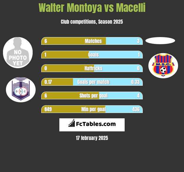 Walter Montoya vs Macelli h2h player stats