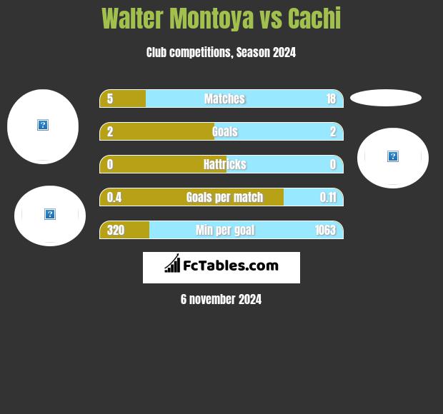 Walter Montoya vs Cachi h2h player stats