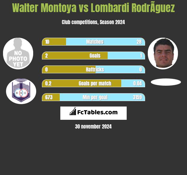 Walter Montoya vs Lombardi RodrÃ­guez h2h player stats