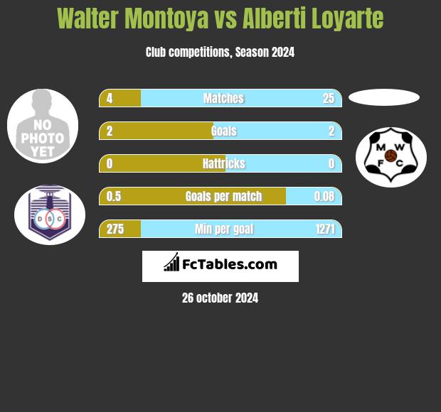 Walter Montoya vs Alberti Loyarte h2h player stats