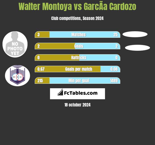 Walter Montoya vs GarcÃ­a Cardozo h2h player stats