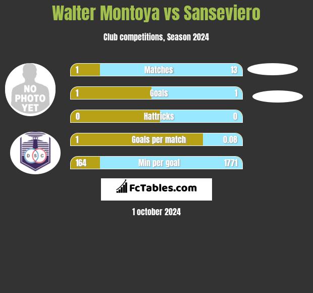 Walter Montoya vs Sanseviero h2h player stats