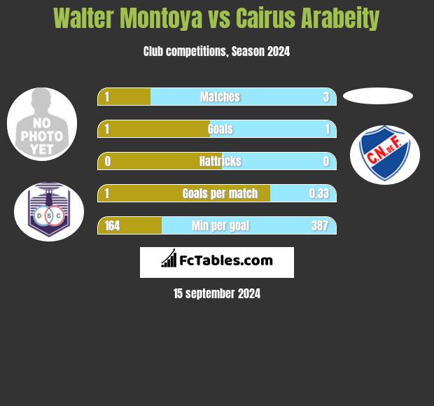 Walter Montoya vs Cairus Arabeity h2h player stats