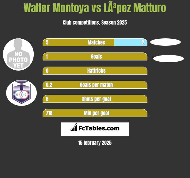 Walter Montoya vs LÃ³pez Matturo h2h player stats