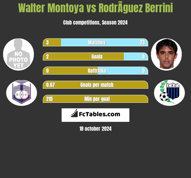 Walter Montoya vs RodrÃ­guez Berrini h2h player stats