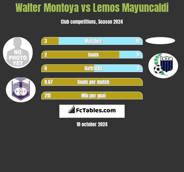 Walter Montoya vs Lemos Mayuncaldi h2h player stats