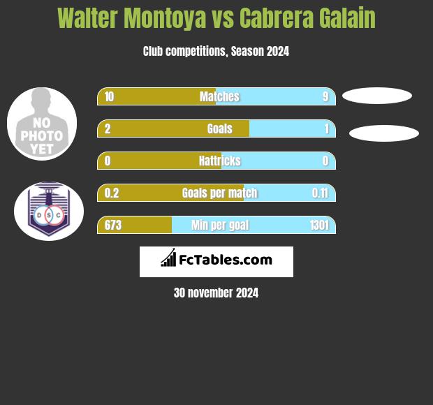 Walter Montoya vs Cabrera Galain h2h player stats