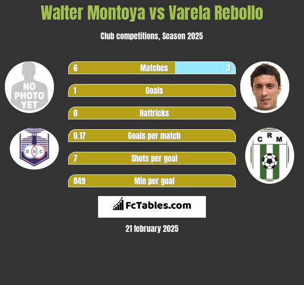 Walter Montoya vs Varela Rebollo h2h player stats