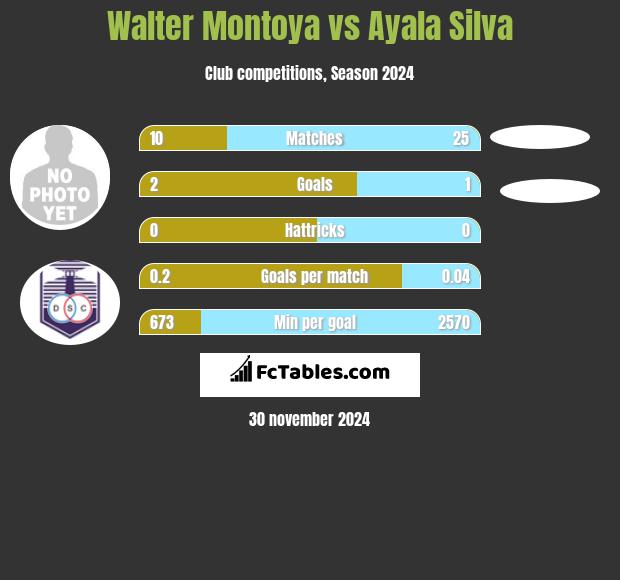 Walter Montoya vs Ayala Silva h2h player stats