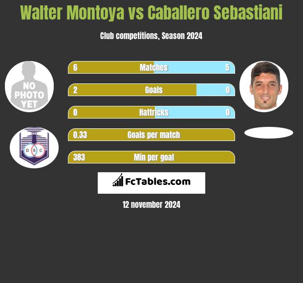 Walter Montoya vs Caballero Sebastiani h2h player stats