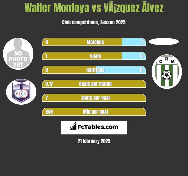 Walter Montoya vs VÃ¡zquez Ãlvez h2h player stats