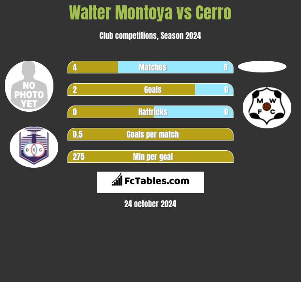 Walter Montoya vs Cerro h2h player stats