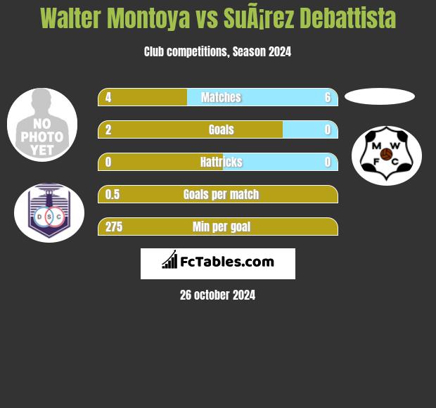 Walter Montoya vs SuÃ¡rez Debattista h2h player stats