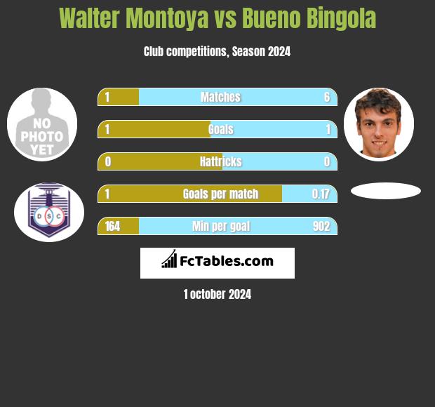 Walter Montoya vs Bueno Bingola h2h player stats