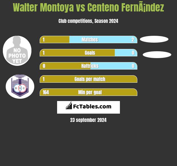 Walter Montoya vs Centeno FernÃ¡ndez h2h player stats