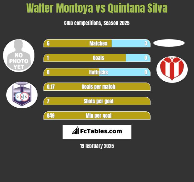 Walter Montoya vs Quintana Silva h2h player stats