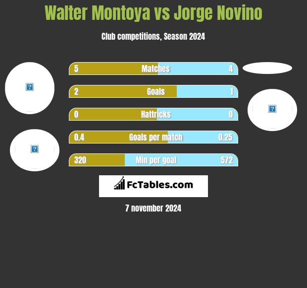 Walter Montoya vs Jorge Novino h2h player stats