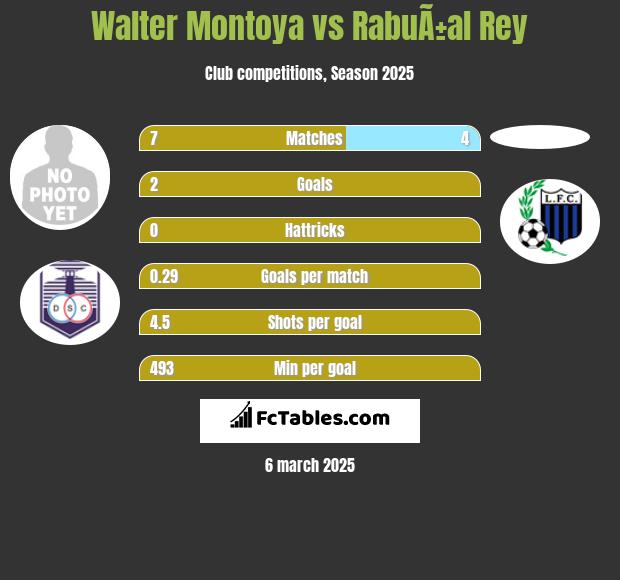 Walter Montoya vs RabuÃ±al Rey h2h player stats