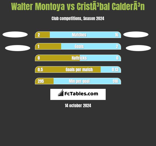 Walter Montoya vs CristÃ³bal CalderÃ³n h2h player stats