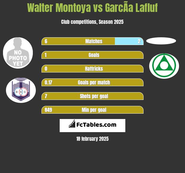 Walter Montoya vs GarcÃ­a Lafluf h2h player stats