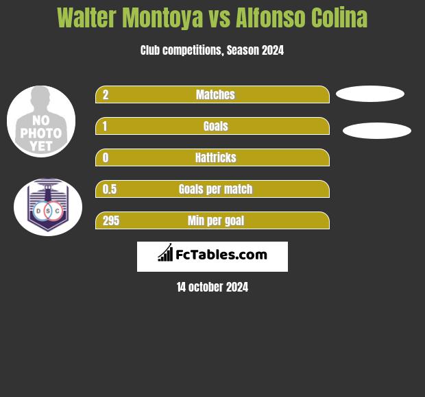 Walter Montoya vs Alfonso Colina h2h player stats