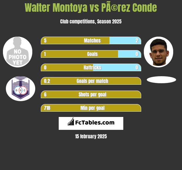 Walter Montoya vs PÃ©rez Conde h2h player stats