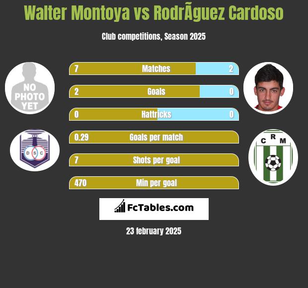 Walter Montoya vs RodrÃ­guez Cardoso h2h player stats