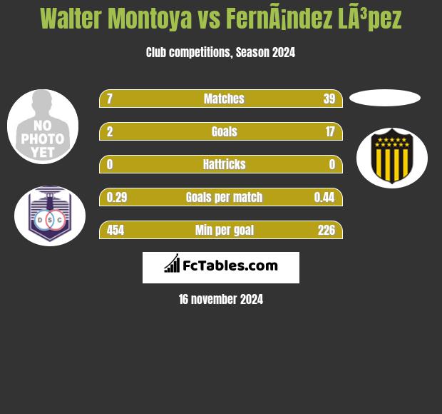 Walter Montoya vs FernÃ¡ndez LÃ³pez h2h player stats