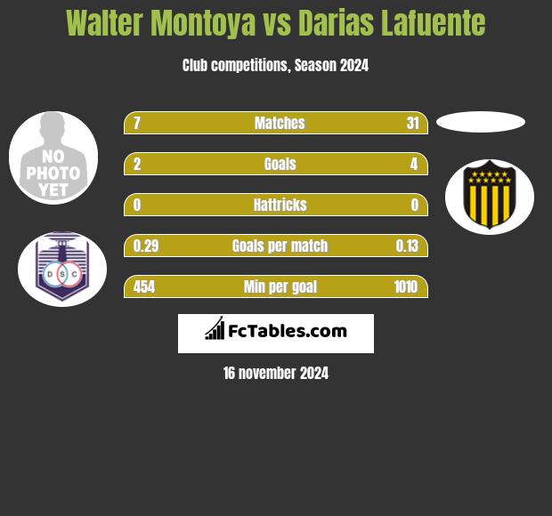 Walter Montoya vs Darias Lafuente h2h player stats