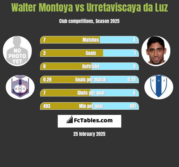 Walter Montoya vs Urretaviscaya da Luz h2h player stats