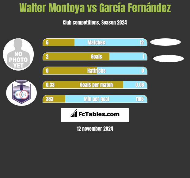 Walter Montoya vs García Fernández h2h player stats