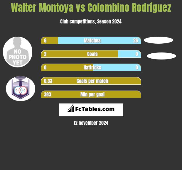 Walter Montoya vs Colombino Rodríguez h2h player stats