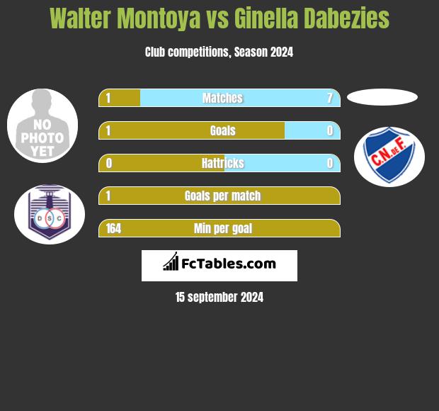 Walter Montoya vs Ginella Dabezies h2h player stats