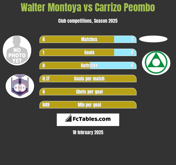 Walter Montoya vs Carrizo Peombo h2h player stats