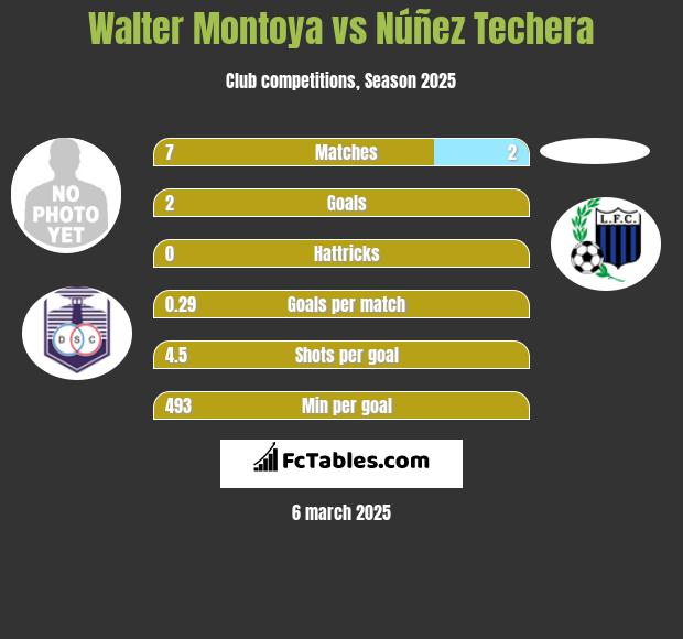 Walter Montoya vs Núñez Techera h2h player stats