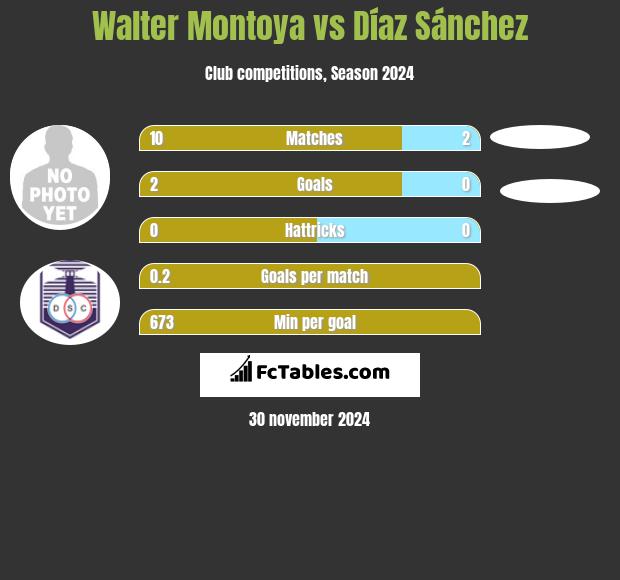 Walter Montoya vs Díaz Sánchez h2h player stats