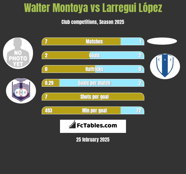 Walter Montoya vs Larregui López h2h player stats