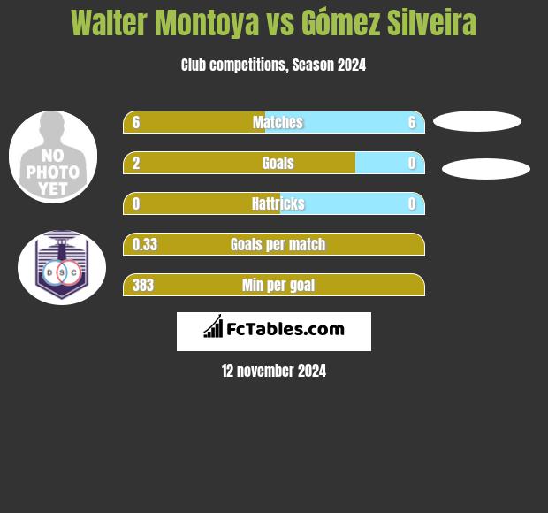 Walter Montoya vs Gómez Silveira h2h player stats