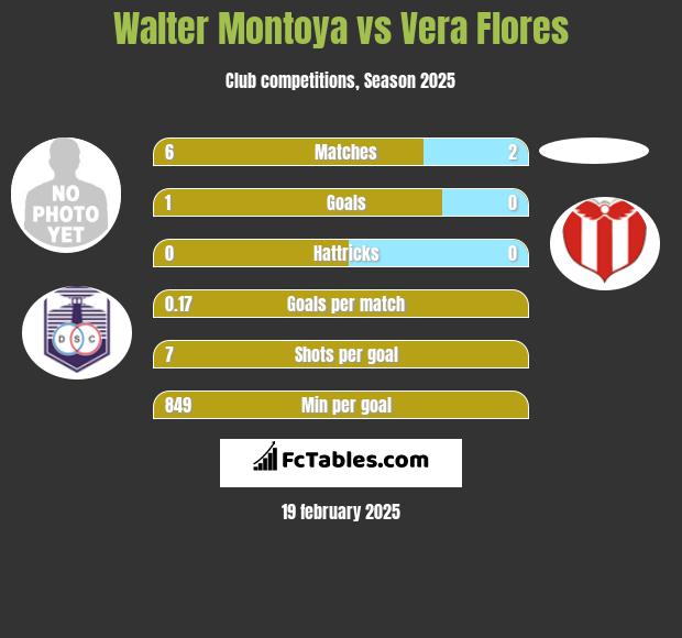 Walter Montoya vs Vera Flores h2h player stats