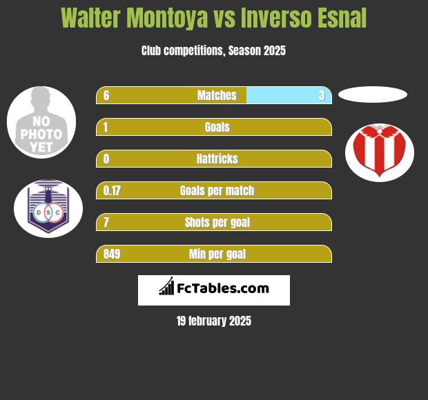 Walter Montoya vs Inverso Esnal h2h player stats