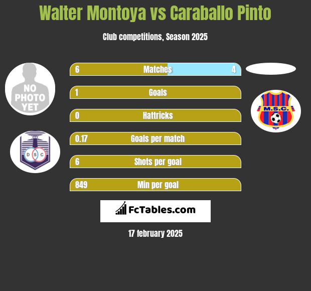 Walter Montoya vs Caraballo Pinto h2h player stats