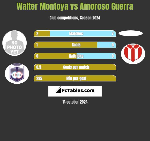 Walter Montoya vs Amoroso Guerra h2h player stats