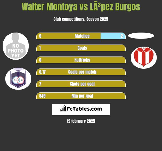 Walter Montoya vs LÃ³pez Burgos h2h player stats