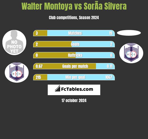 Walter Montoya vs SorÃ­a Silvera h2h player stats