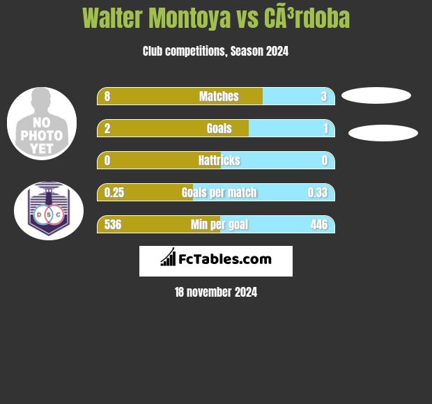 Walter Montoya vs CÃ³rdoba h2h player stats