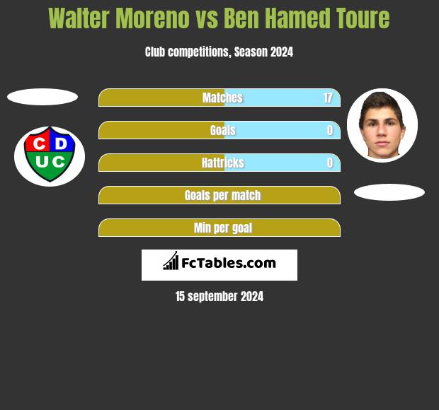 Walter Moreno vs Ben Hamed Toure h2h player stats