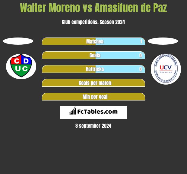 Walter Moreno vs Amasifuen de Paz h2h player stats